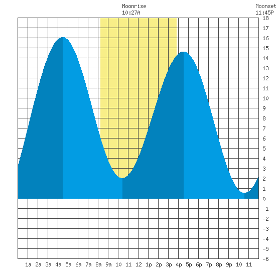 Point Lockwood tide chart for Tuesday, January 16, 2024