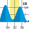 Point Lockwood tide chart for Tuesday, January 16, 2024