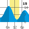 Point Lockwood tide chart for Friday, January 19, 2024