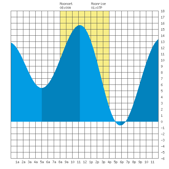 Point Lockwood tide chart for Tuesday, January 23, 2024
