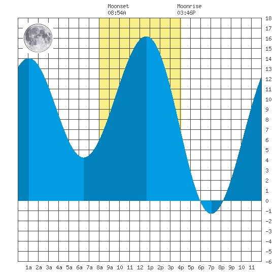 Point Lockwood tide chart for Thursday, January 25, 2024