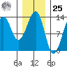 Point Lockwood tide chart for Thursday, January 25, 2024