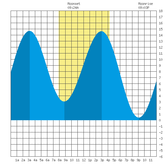 Point Lockwood tide chart for Monday, January 29, 2024