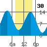 Point Lockwood tide chart for Tuesday, January 30, 2024