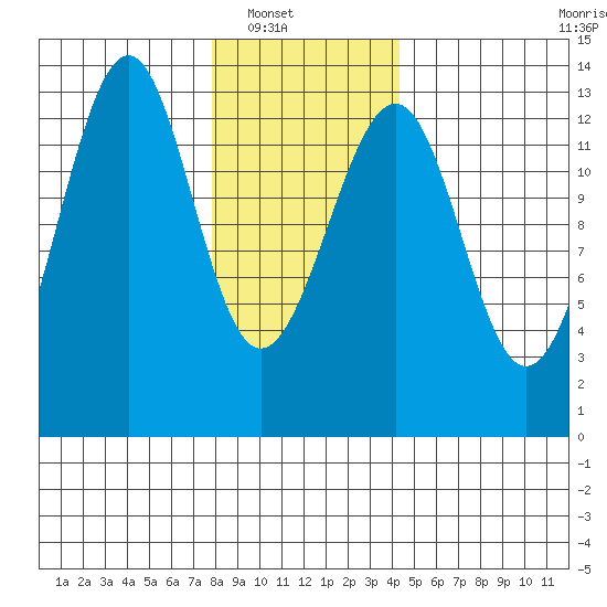 Point Lockwood tide chart for Wednesday, January 31, 2024