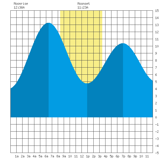 Point Lockwood tide chart for Thursday, January 4, 2024