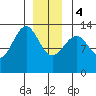 Point Lockwood tide chart for Thursday, January 4, 2024