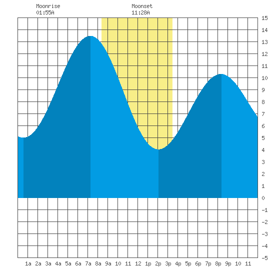 Point Lockwood tide chart for Friday, January 5, 2024