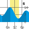 Point Lockwood tide chart for Saturday, January 6, 2024