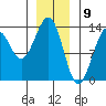 Point Lockwood tide chart for Tuesday, January 9, 2024