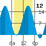 Point Lockwood tide chart for Monday, February 12, 2024