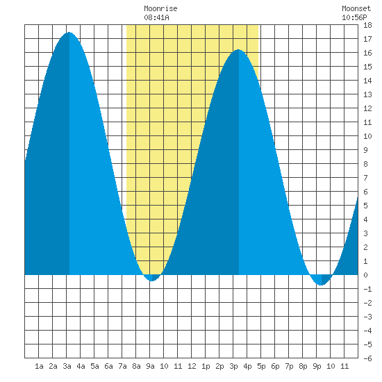 Point Lockwood tide chart for Tuesday, February 13, 2024