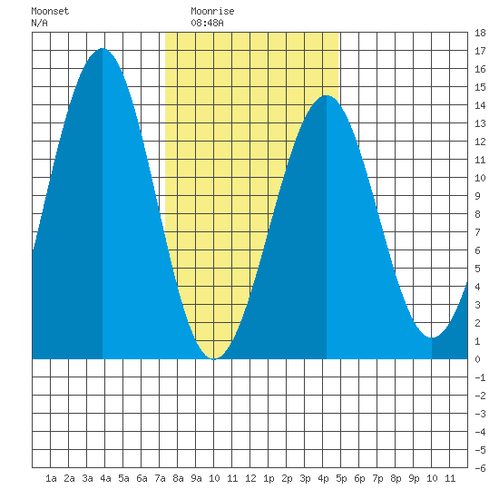 Point Lockwood tide chart for Wednesday, February 14, 2024