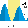 Point Lockwood tide chart for Wednesday, February 14, 2024