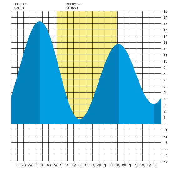 Point Lockwood tide chart for Thursday, February 15, 2024