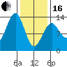Point Lockwood tide chart for Friday, February 16, 2024