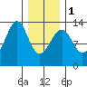 Point Lockwood tide chart for Thursday, February 1, 2024
