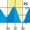 Point Lockwood tide chart for Wednesday, February 21, 2024