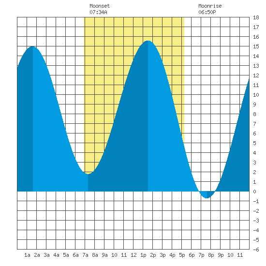 Point Lockwood tide chart for Sunday, February 25, 2024