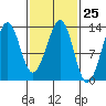 Point Lockwood tide chart for Sunday, February 25, 2024