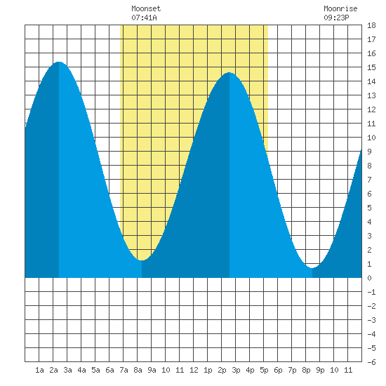 Point Lockwood tide chart for Tuesday, February 27, 2024