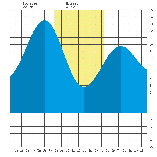 Point Lockwood tide chart for Saturday, February 3, 2024