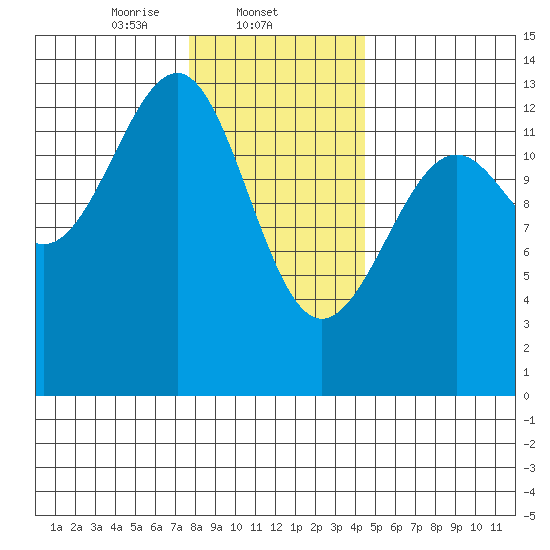Point Lockwood tide chart for Sunday, February 4, 2024