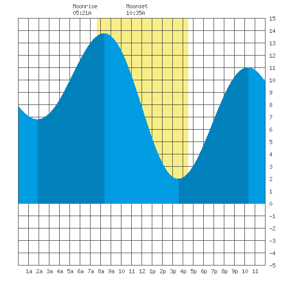 Point Lockwood tide chart for Monday, February 5, 2024
