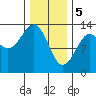 Point Lockwood tide chart for Monday, February 5, 2024