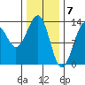 Point Lockwood tide chart for Wednesday, February 7, 2024