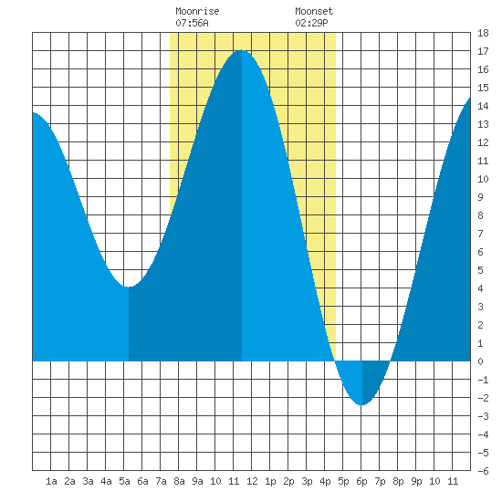 Point Lockwood tide chart for Thursday, February 8, 2024