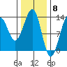 Point Lockwood tide chart for Thursday, February 8, 2024