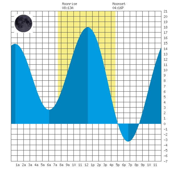 Point Lockwood tide chart for Friday, February 9, 2024