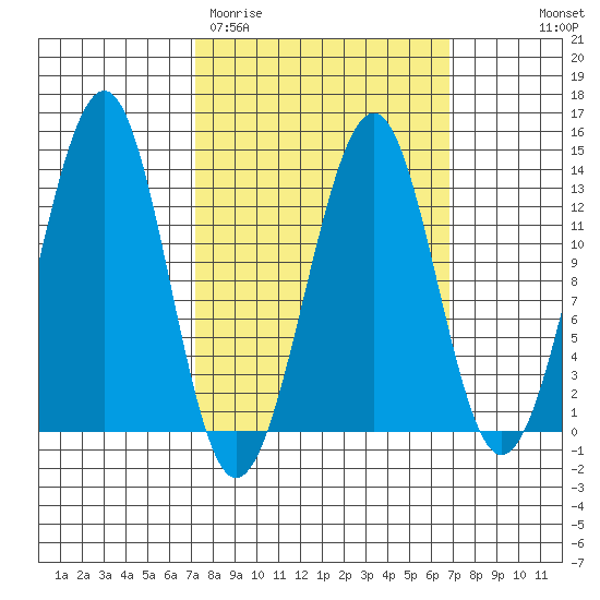 Point Lockwood tide chart for Tuesday, March 12, 2024