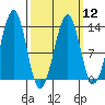 Point Lockwood tide chart for Tuesday, March 12, 2024
