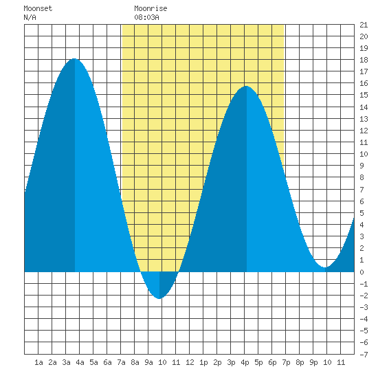 Point Lockwood tide chart for Wednesday, March 13, 2024