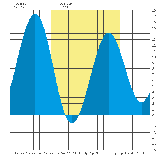 Point Lockwood tide chart for Thursday, March 14, 2024