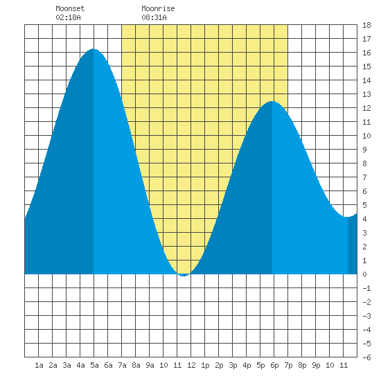 Point Lockwood tide chart for Friday, March 15, 2024
