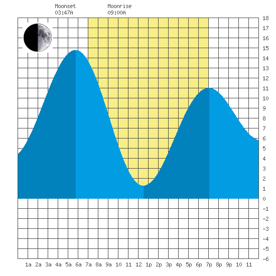 Point Lockwood tide chart for Saturday, March 16, 2024