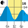 Point Lockwood tide chart for Saturday, March 16, 2024