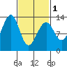 Point Lockwood tide chart for Friday, March 1, 2024