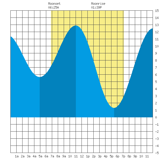 Point Lockwood tide chart for Wednesday, March 20, 2024