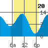Point Lockwood tide chart for Wednesday, March 20, 2024