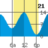 Point Lockwood tide chart for Thursday, March 21, 2024