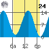 Point Lockwood tide chart for Sunday, March 24, 2024
