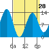 Point Lockwood tide chart for Thursday, March 28, 2024