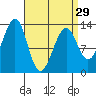 Point Lockwood tide chart for Friday, March 29, 2024