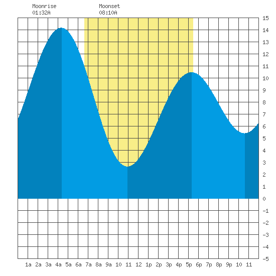 Point Lockwood tide chart for Saturday, March 2, 2024