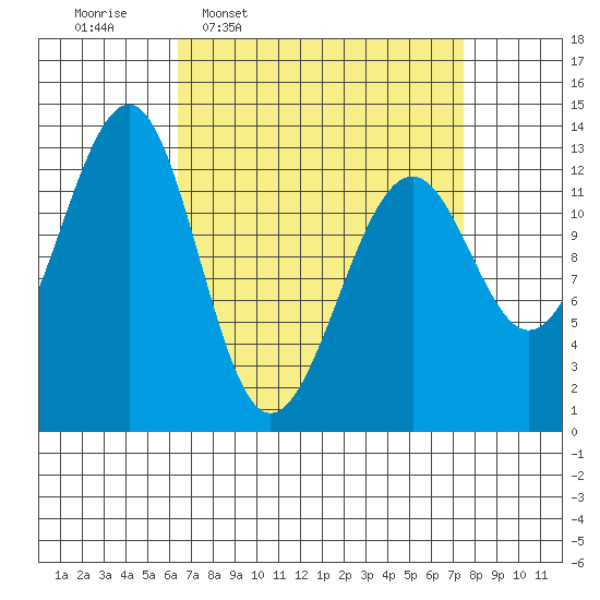Point Lockwood tide chart for Saturday, March 30, 2024