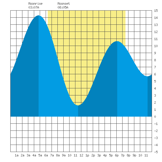 Point Lockwood tide chart for Sunday, March 31, 2024